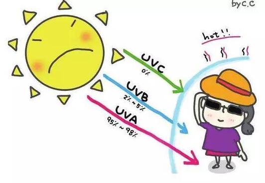 你的防曬做對了嗎？