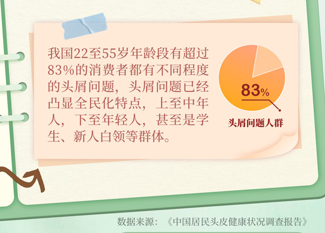 為什么越洗頭頭屑越多？南寧美發(fā)洗護(hù)養(yǎng)發(fā)學(xué)校分析